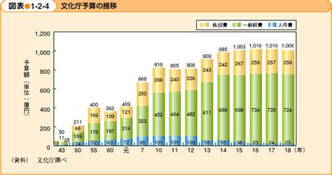 文化意義|平成18年版 文部科学白書 第1部 特集2 第1節 1．文化。